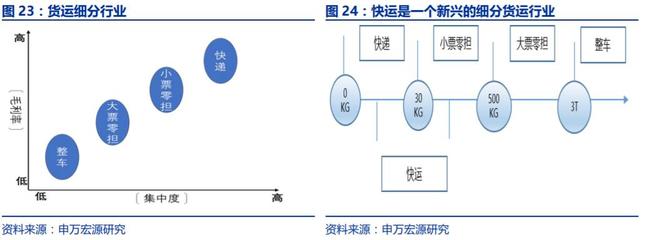 一文拆解中國公路貨運4大模塊 快遞、快運、零擔與整車的核心競爭優勢與發展驅動