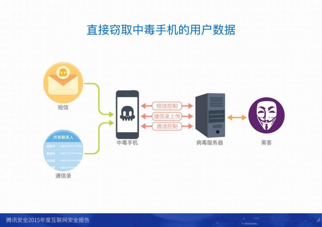 2015年度互聯網安全報告 個人互聯網服務面臨的挑戰與應對
